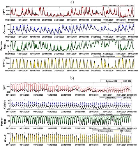 The collected data representing the environmental variation across the ...