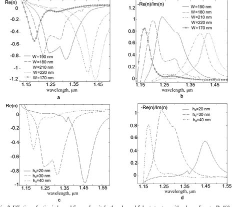 Figure 2 from Simulation of negative refraction condition for fishnet structures based on self ...