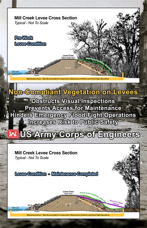 Walla Walla District Missions Projects Mill Creek Levee Maintenance