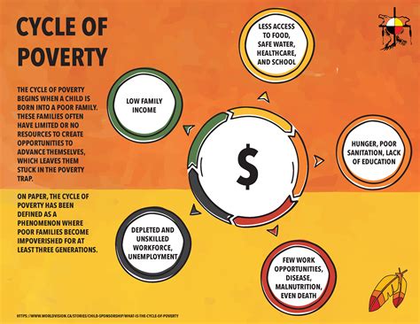 Cycle of Poverty – Moving Forward, Together