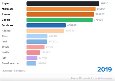 Las Empresas Tecnologicas Mas Grandes Del Mundo As Ha Cambiado El Top