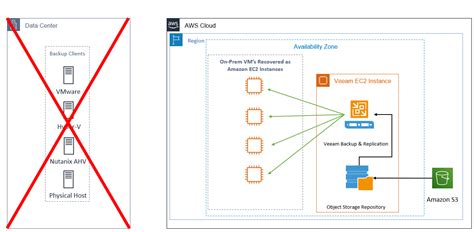 Using Veeam With Aws Storage Services To Store Offsite Backups Aws Storage Blog