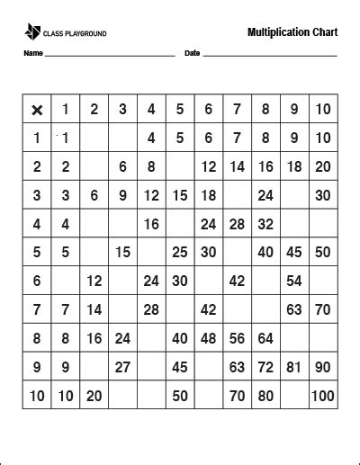 Multiplication Chart With Missing Numbers