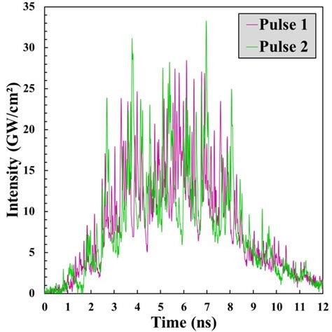 Temporal Intensity Profile Of Two Different Mlm Laser Pulses At 2ω 96 Download Scientific