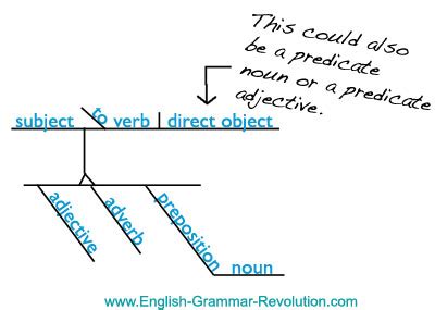 Diagramming Phrases Made Easy