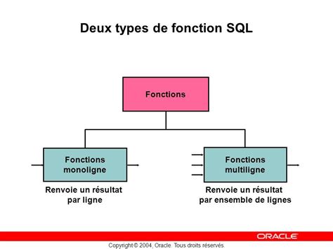 3 Copyright 2004 Oracle Tous droits réservés Utiliser des