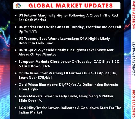 Cnbc Tv On Twitter Cnbctv Market Here S How The Global Market