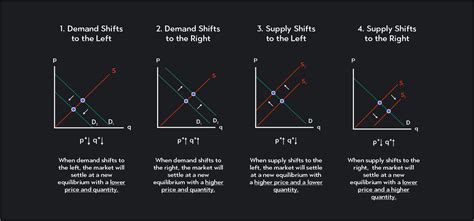 Predicting Changes In Equilibrium Price And Quantity Outlier