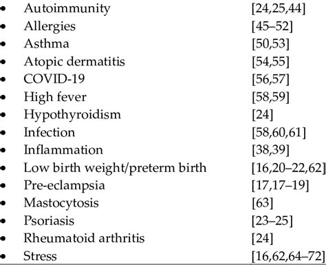 Conditions Associated With Higher Risk Of Asd Download Scientific Diagram