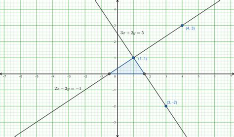 Draw The Graphs Of Lie Pair Of Linear Equations X Y And X Y