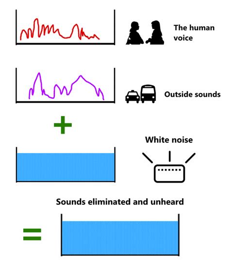 What Does A White Noise Machine Sound Like