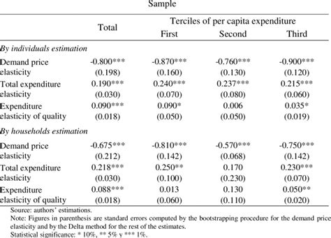 Demand Price Elasticity And Household Total Expenditure Peru Enapref Download Table