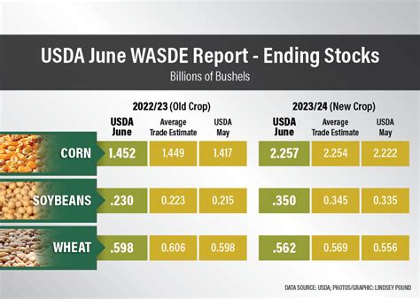 Breaking Down The Biggest Surprises In Usda S June Wasde Report Agweb