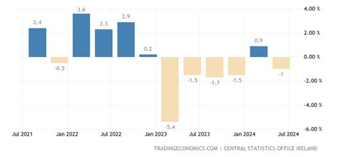 Ireland Gdp Growth Rate 2022 Data 2023 Forecast 1995 2021