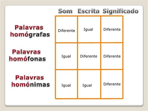 Palavras Hom Grafas Hom Nimas E Hom Fonas Palavras Hom Nimas