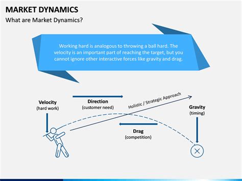 Market Dynamics Powerpoint And Google Slides Template Ppt Slides