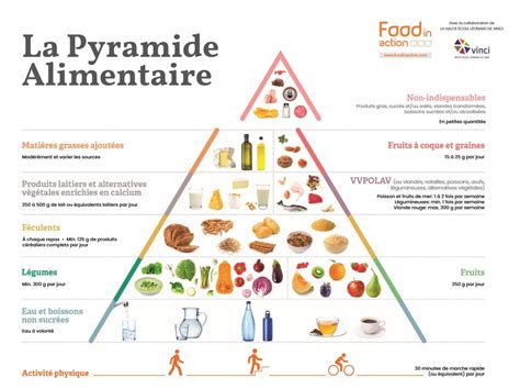 Pyramide Alimentaire La R F Rence Pour Une Alimentation