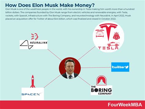 How Does Elon Musk Make Money? Elon Musk Net Worth In A Nutshell ...