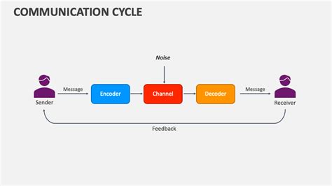 Communication Cycle PowerPoint and Google Slides Template - PPT Slides