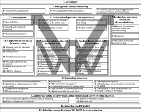 Iso 26262 22018en Road Vehicles Functional Safety Part 2 Management Of Functional Safety