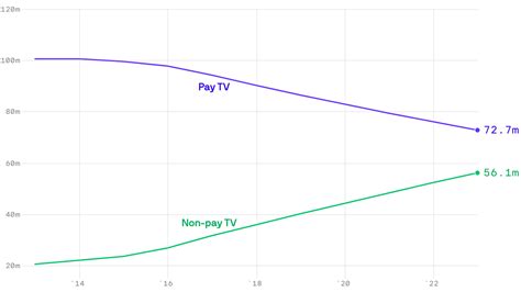 Pandemic causes cable and satellite TV providers to lose the most ...