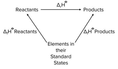 Hess Cycles And Bond Enthalpies Mme