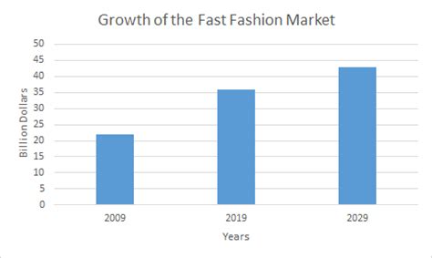 A History of Fast Fashion – Can we be fashionably sustainable?