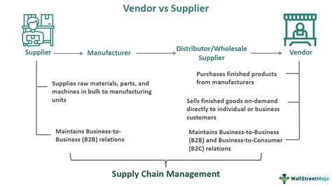 Vendor Vs Supplier Top Differences You Must Know