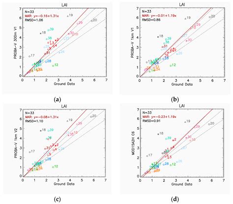 Remote Sensing Free Full Text Quality Assessment Of Proba V Lai