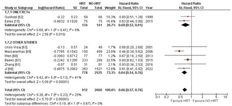 Cancers Free Full Text Impact Of Hormone Replacement Therapy On The