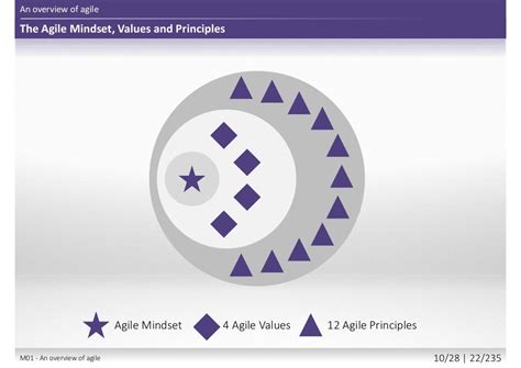 AXELOS - PRINCE2 Agile® Practitioner