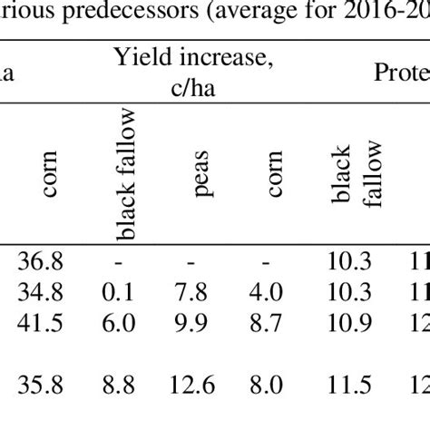 Efficiency of fertilizer application for Synthetic winter wheat variety ...