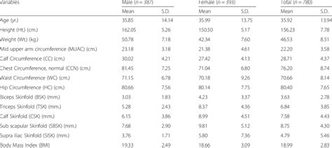 Descriptive Statistics Of Age Bmi And Selected Anthropometric Traits