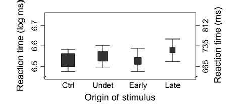 Average Log Transformed Reaction Times Broken Down By Stimulus Origin