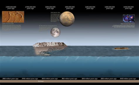 Evolution Of Our Solar System Posters