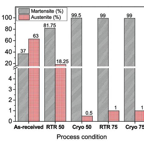 The Volume Fraction Of Martensite Austenite Percentages And