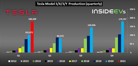 Tesla Production And Deliveries Graphed Through Q