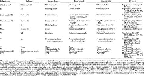 Homologies Proposed in Present Paper | Download Table