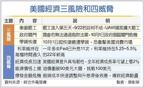 美經濟軟著陸 面臨3風險、4威脅 日報 工商時報