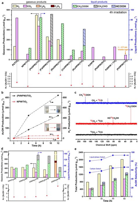 Jacs：水为唯一外部氧源！甲烷和一氧化碳在常温下直接光催化合成乙酸 知乎