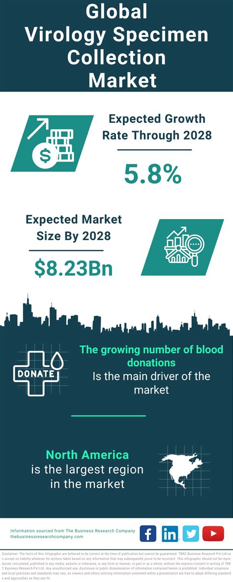 Virology Specimen Collection Market Growth Trends Industry Analysis