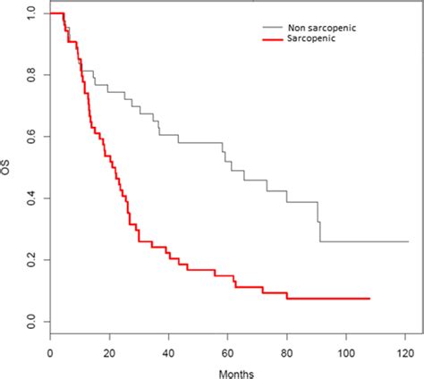 Overall Survival Of Sarcopenic And Non Sarcopenic Patients Download