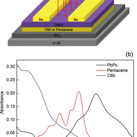 Colour On Line A Schematic Structure Of Phj Phofets B Uv Vis Download Scientific Diagram