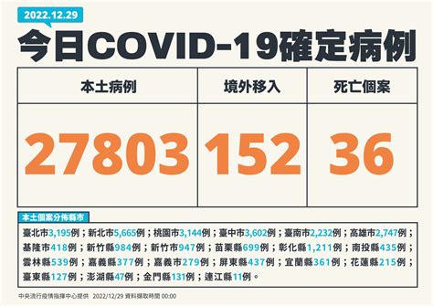 快訊／連9天升溫！本土 27803、另增36死 20多歲女發病隔天亡 Ettoday生活新聞 Ettoday新聞雲