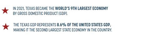 Diversity of the Texas Economy - Facts About Texas' Economic Diversity