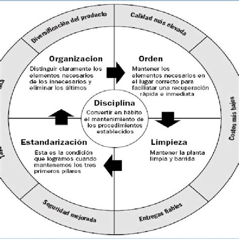 Definici N De Las S Fuente Hiroyuki Hirano Los Pilares De La