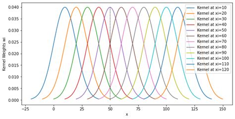 How the kernel regression works? - Cross Validated