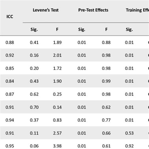 Icc The Equality Of Variance Levene S Test And The Effects Of Download Scientific Diagram