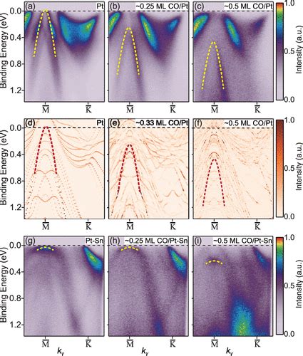 Understanding The Role Of Electronic Effects In Co On The Ptsn Alloy