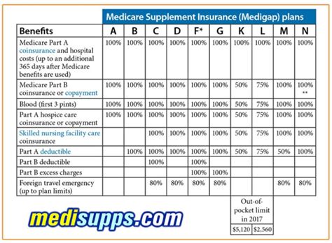 Medicare Supplement Plans Comparison Chart 2021 - What's New